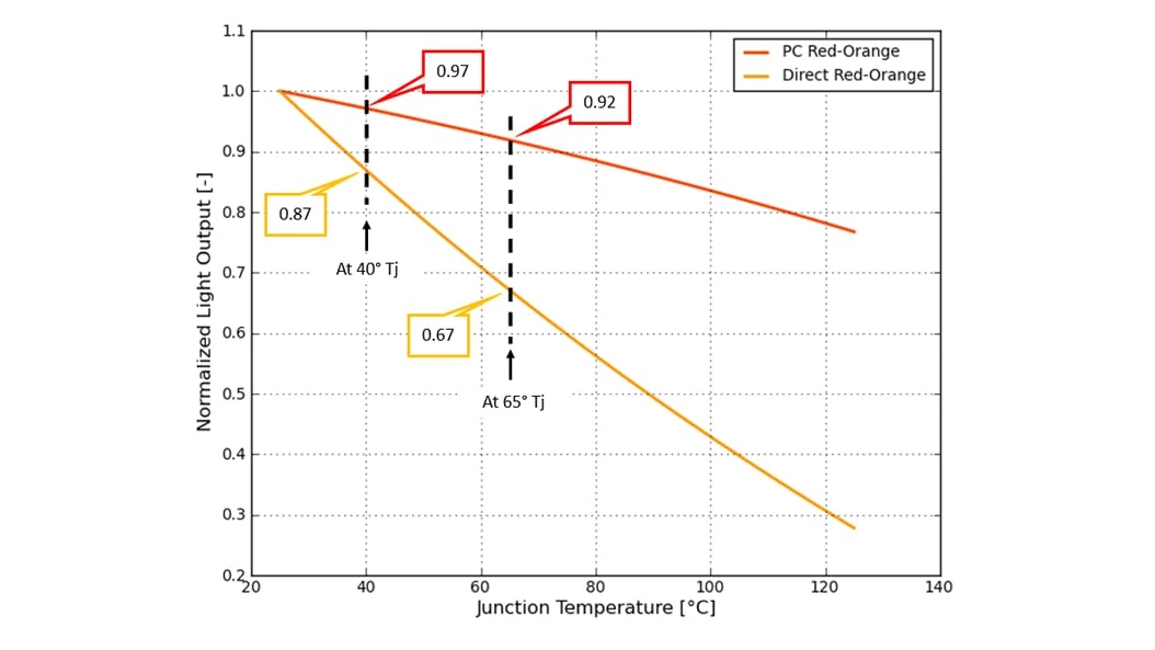 Packaged LED news: Lumileds pushes lumens and color, Seoul owns SunLike