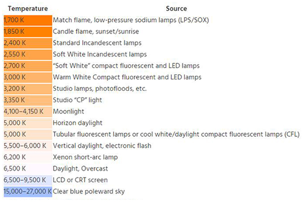Color Temperature(Kelvin) For LED Strip Lights